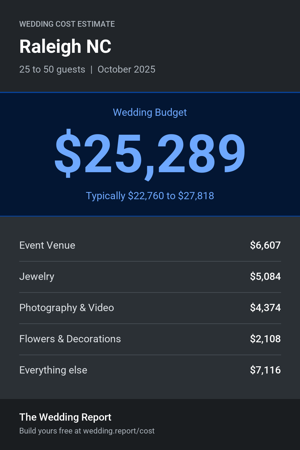 Wedding cost estimate for Raleigh NC