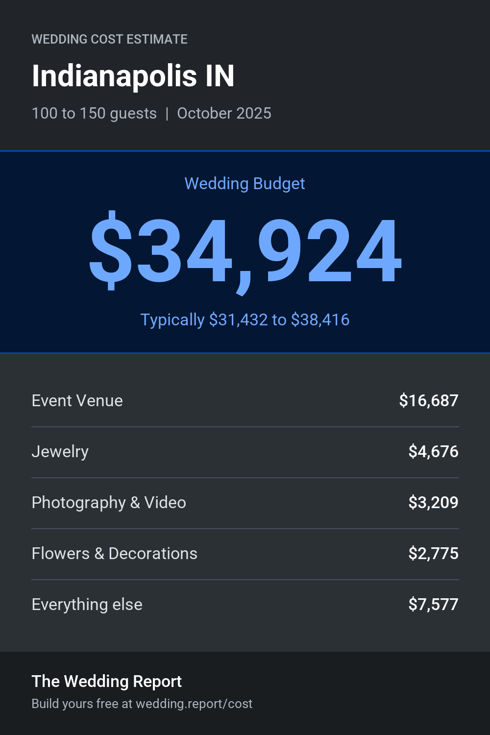 Wedding cost estimate for Indianapolis IN