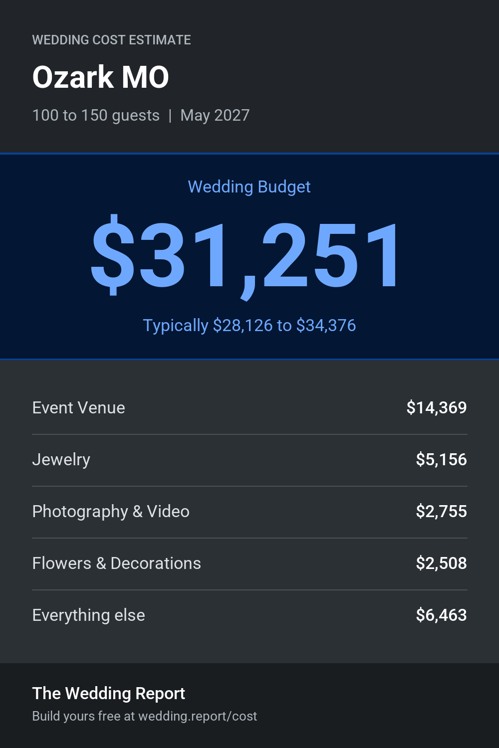 Wedding cost estimate for Ozark MO