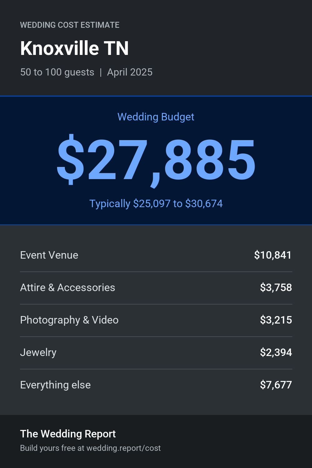 Wedding cost estimate for Knoxville TN