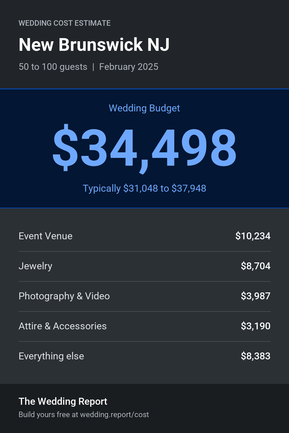 Wedding cost estimate for New Brunswick NJ