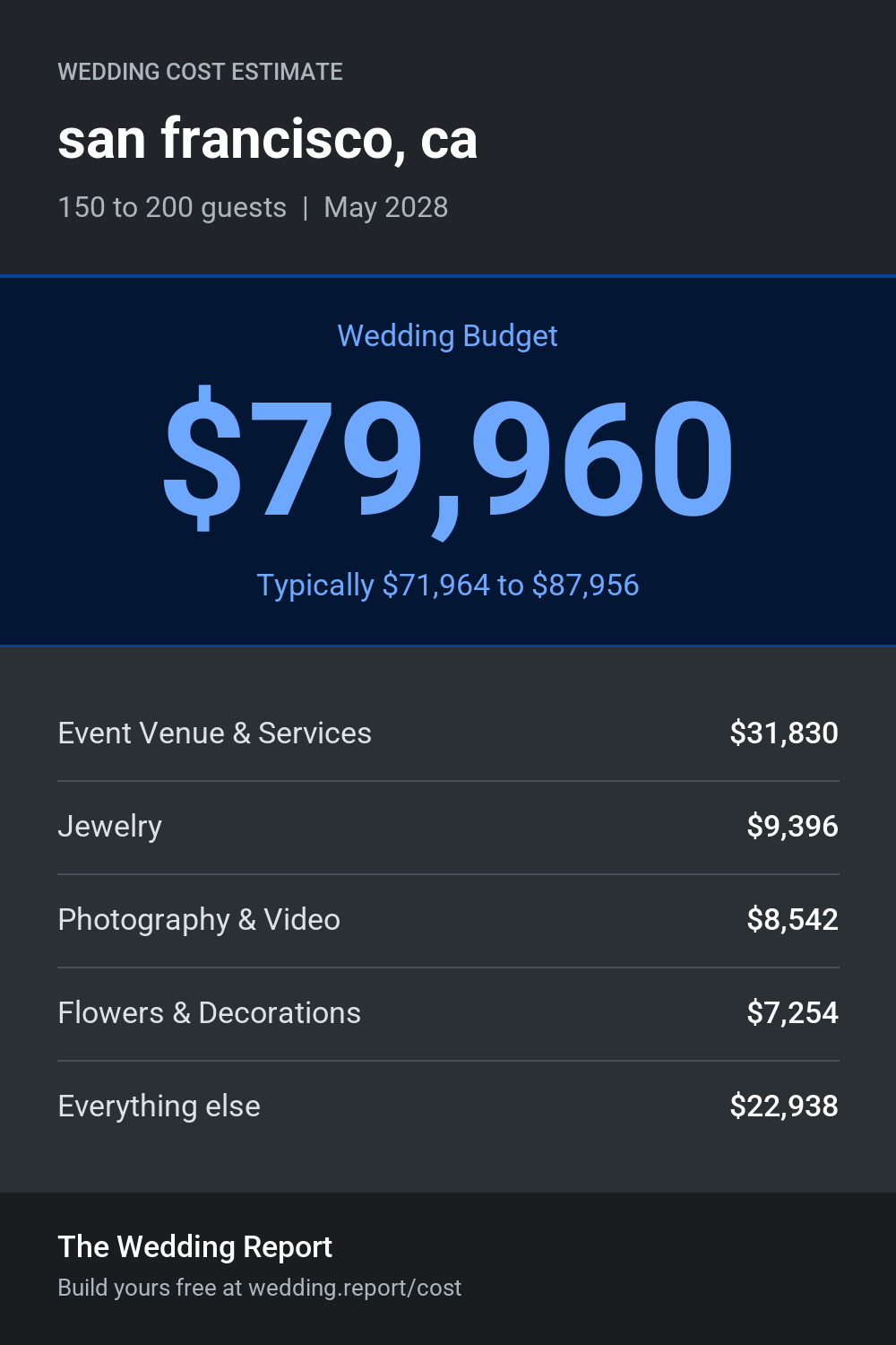 Wedding cost estimate for san francisco, ca