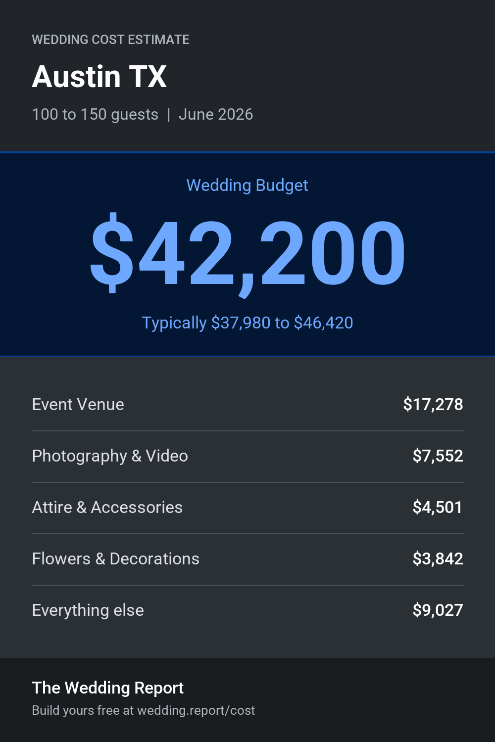Wedding cost estimate for Austin TX