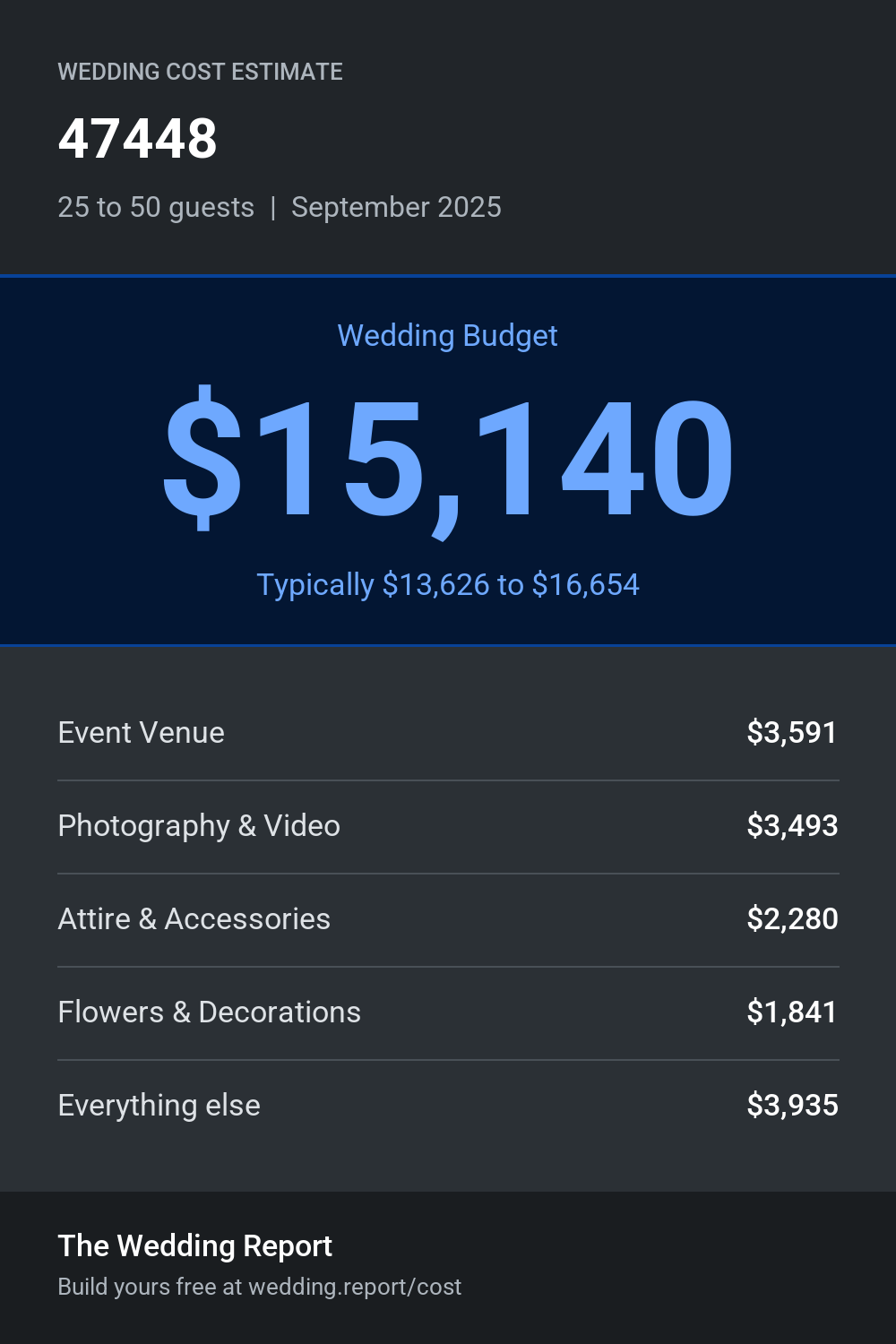 Wedding cost estimate for 47448