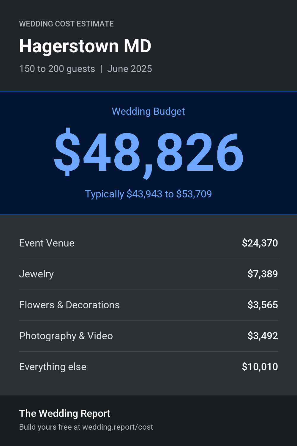 Wedding cost estimate for Hagerstown MD