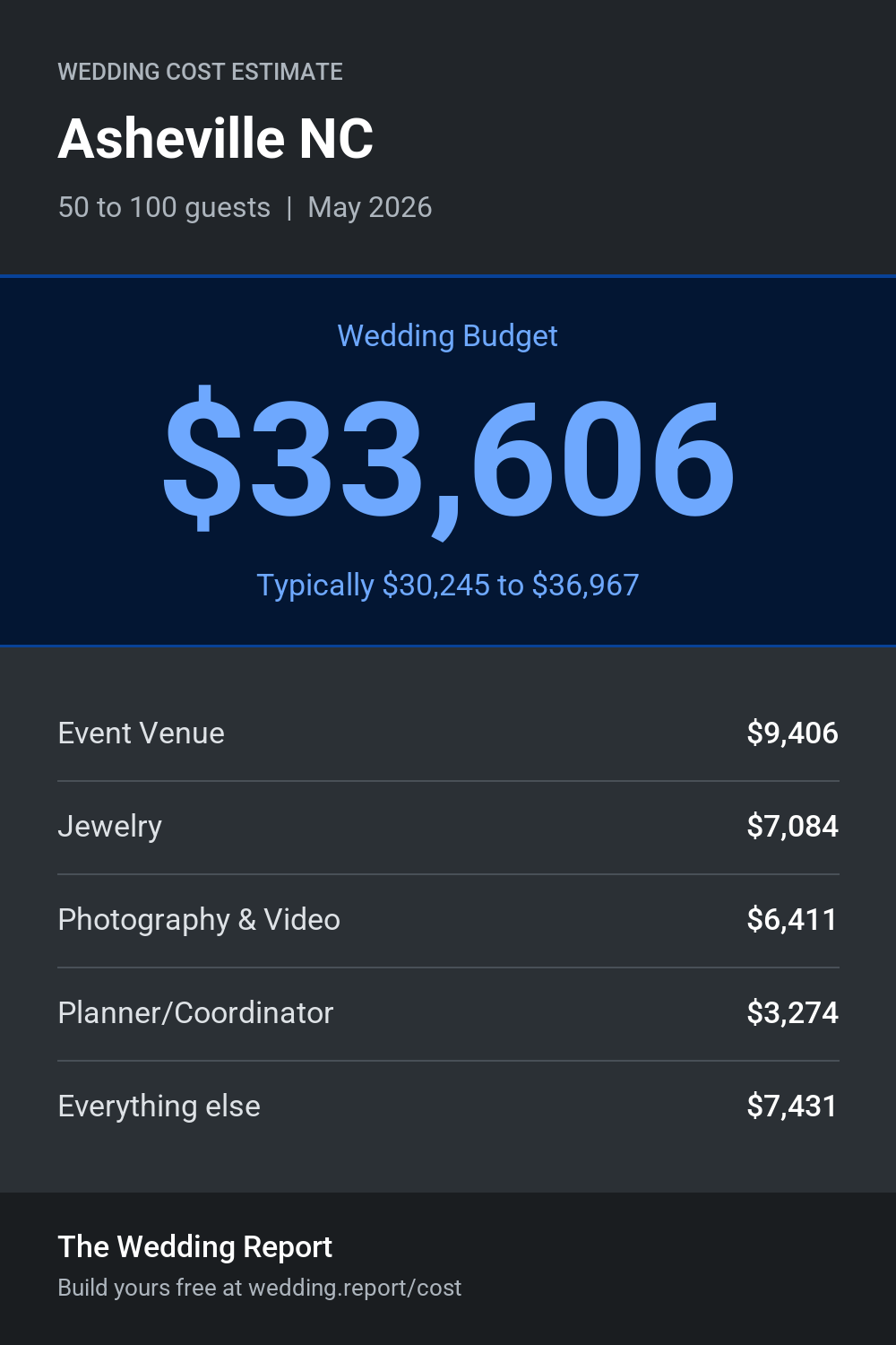 Wedding cost estimate for Asheville NC