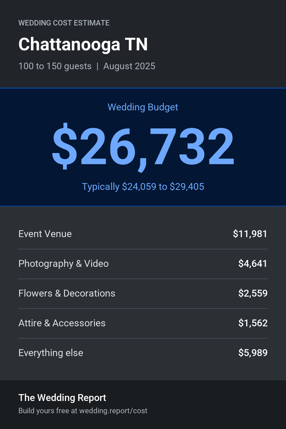 Wedding cost estimate for Chattanooga TN