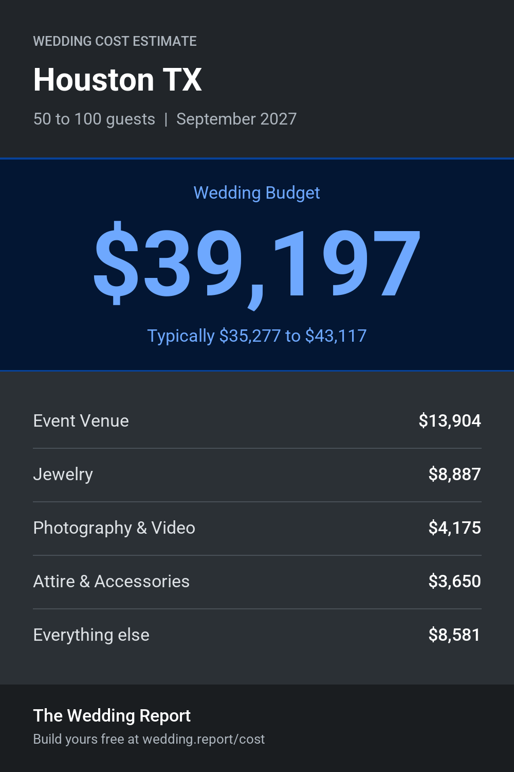 Wedding cost estimate for Houston TX