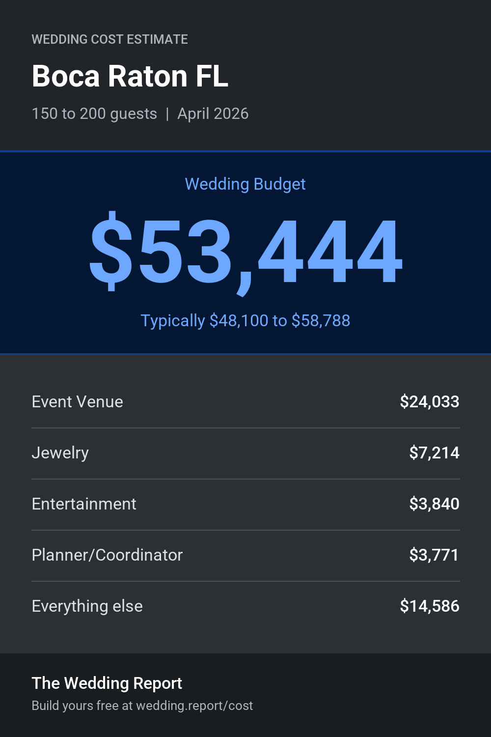 Wedding cost estimate for Boca Raton FL