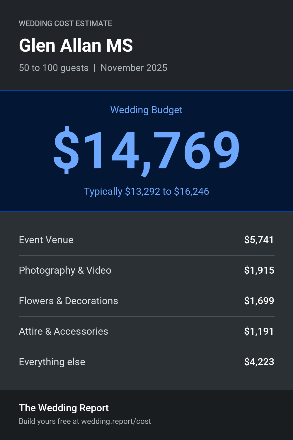 Wedding cost estimate for Glen Allan MS