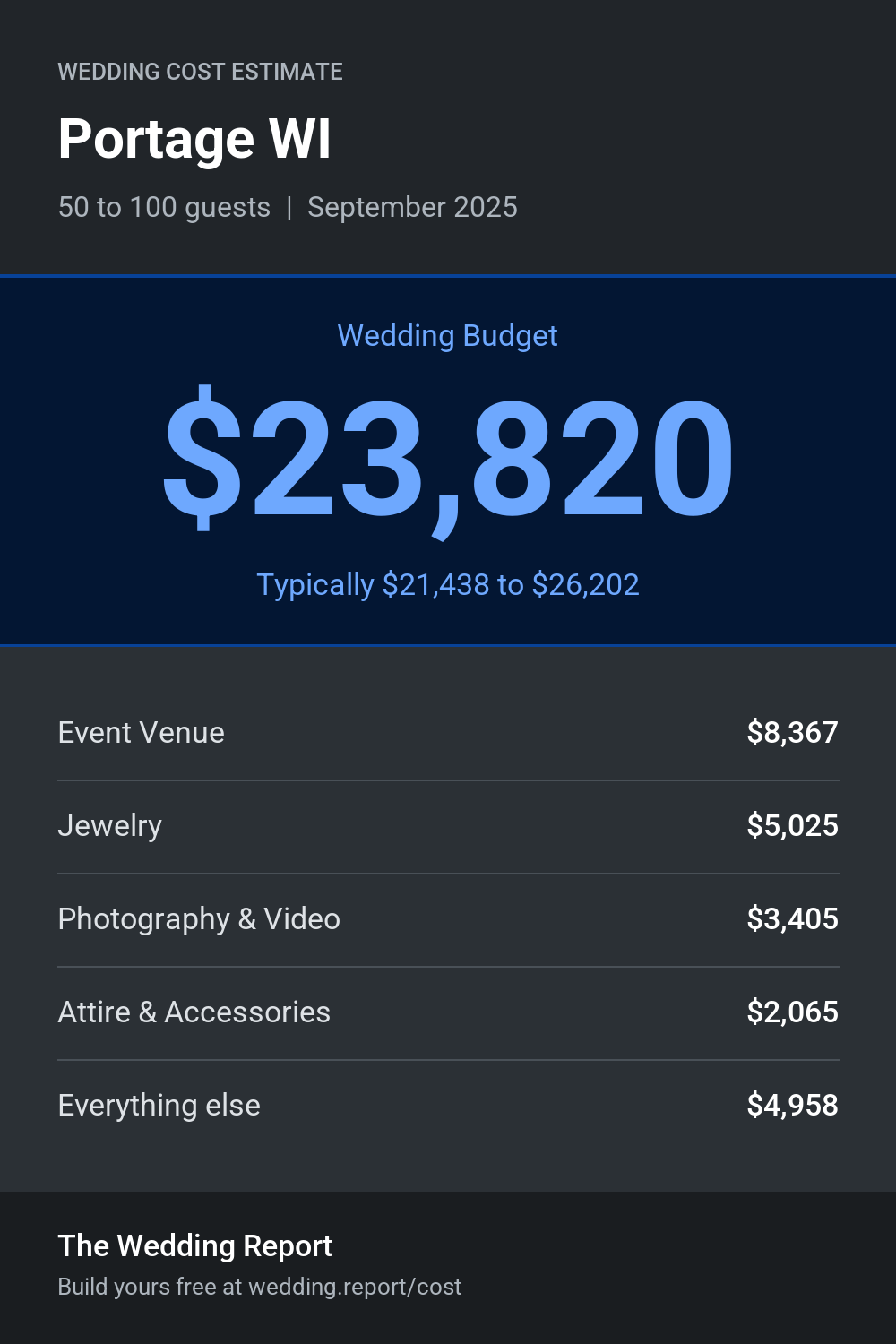 Wedding cost estimate for Portage WI