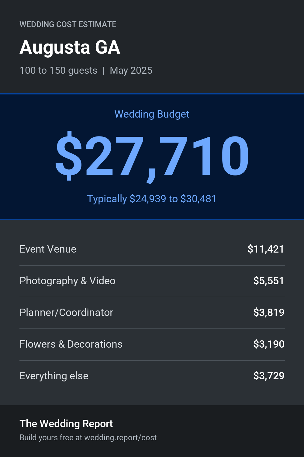 Wedding cost estimate for Augusta GA