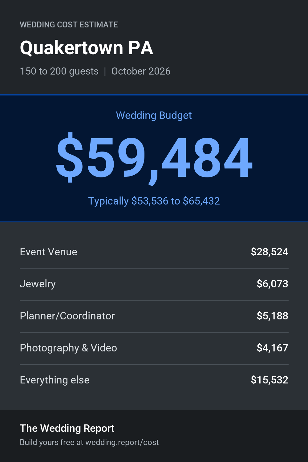 Wedding cost estimate for Quakertown PA