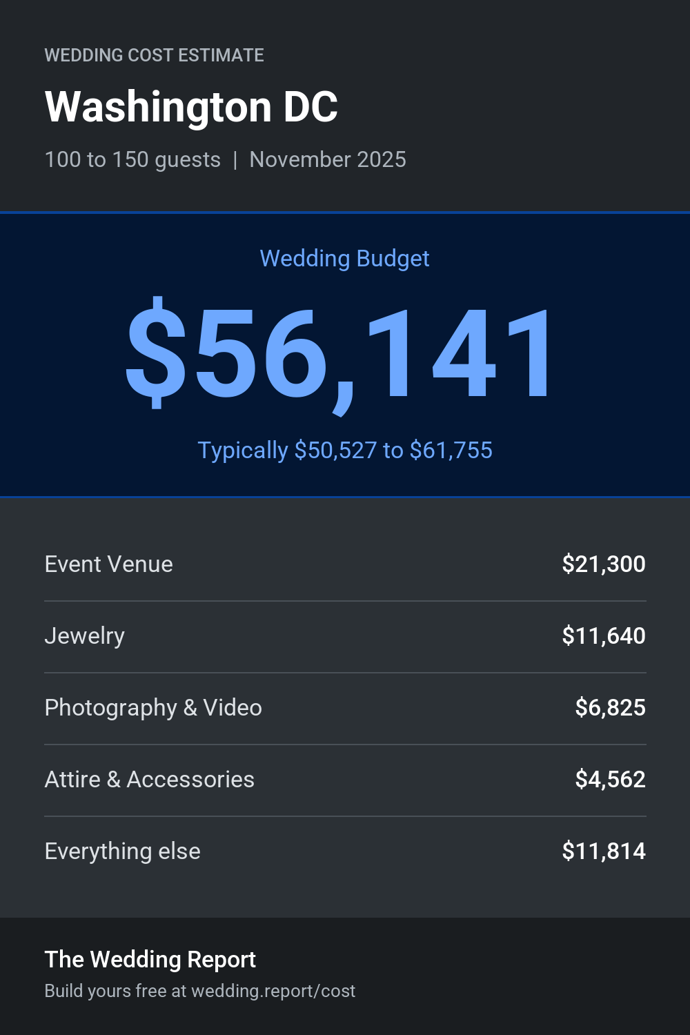 Wedding cost estimate for Washington DC