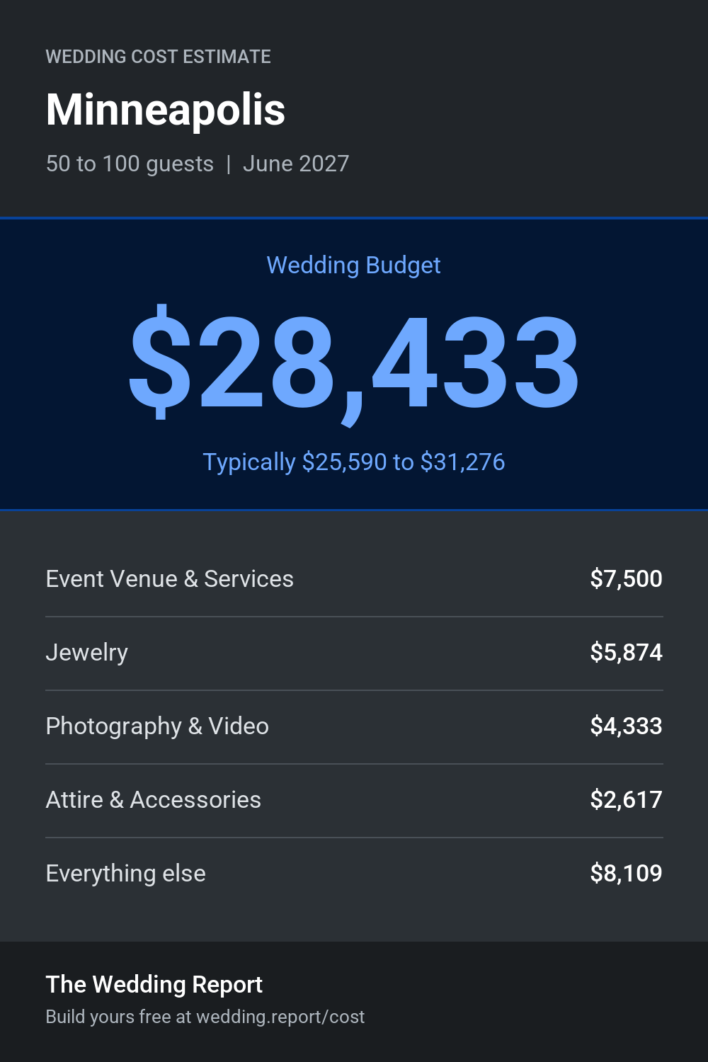 Wedding cost estimate for Minneapolis