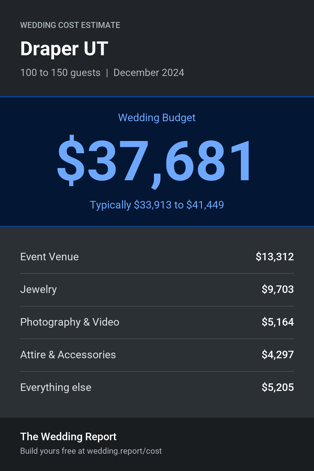 Wedding cost estimate for Draper UT