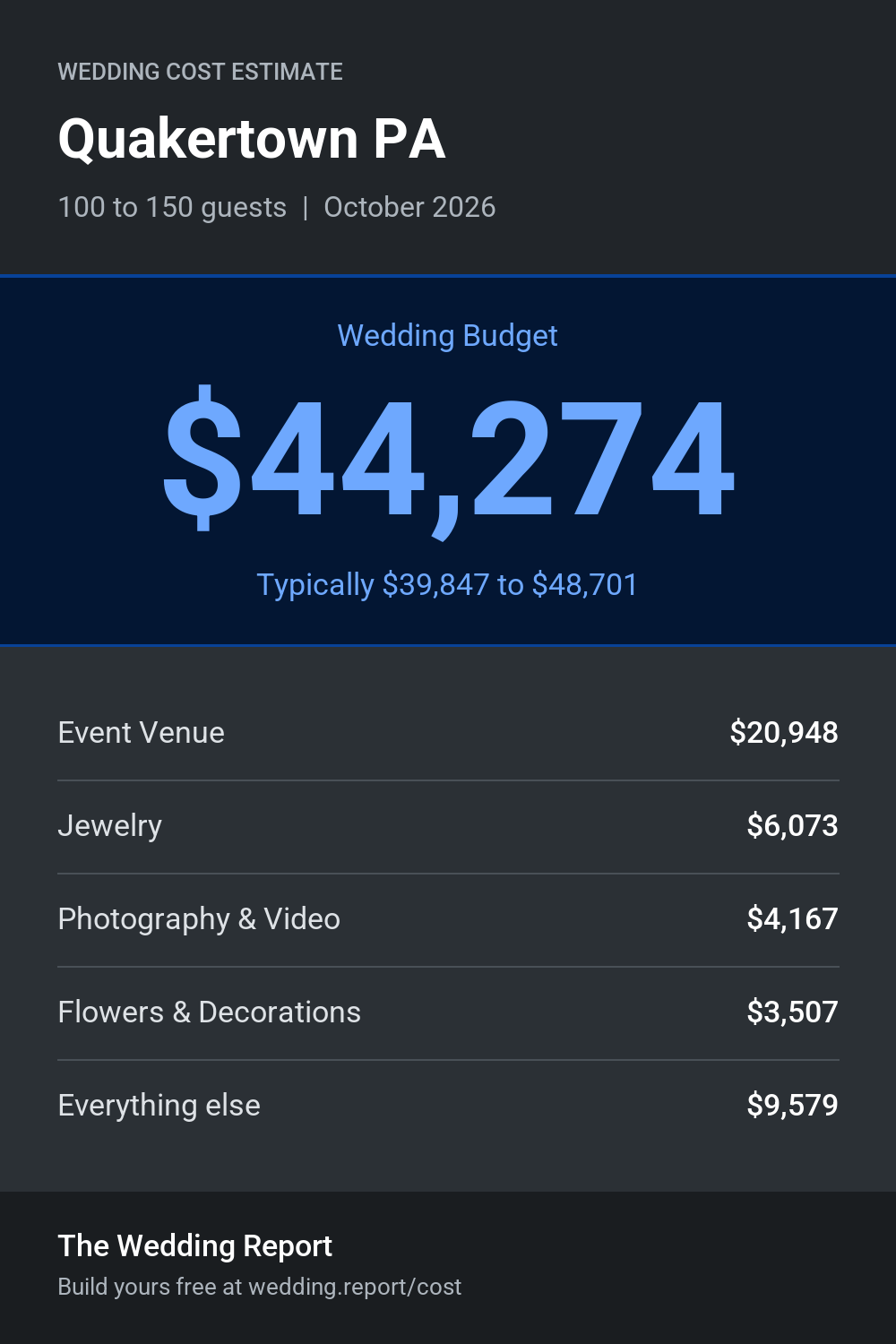 Wedding cost estimate for Quakertown PA