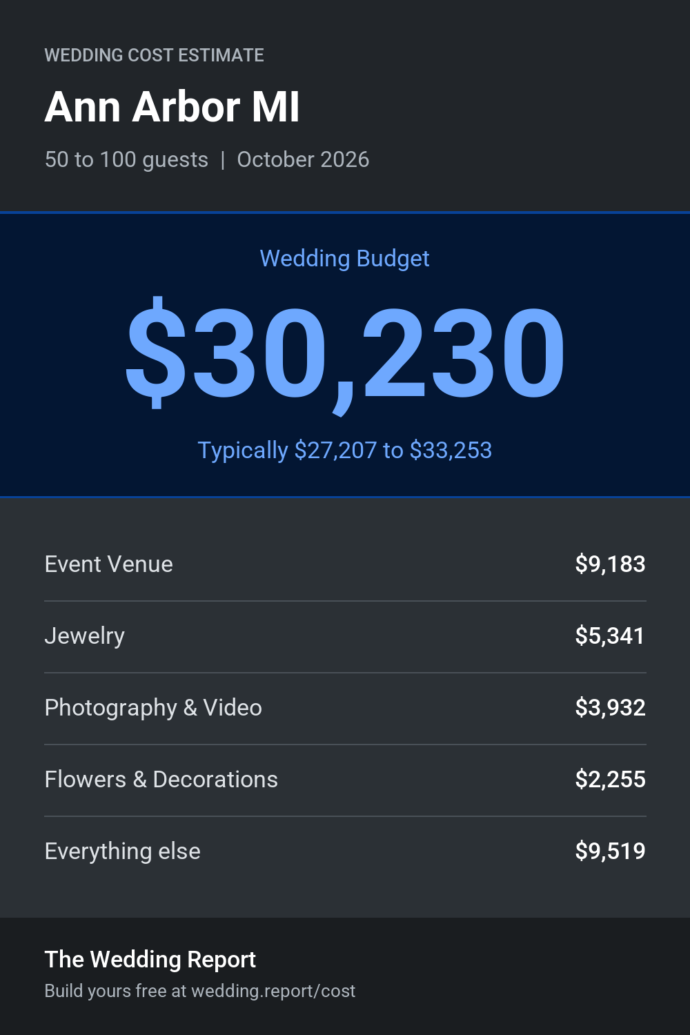 Wedding cost estimate for Ann Arbor MI