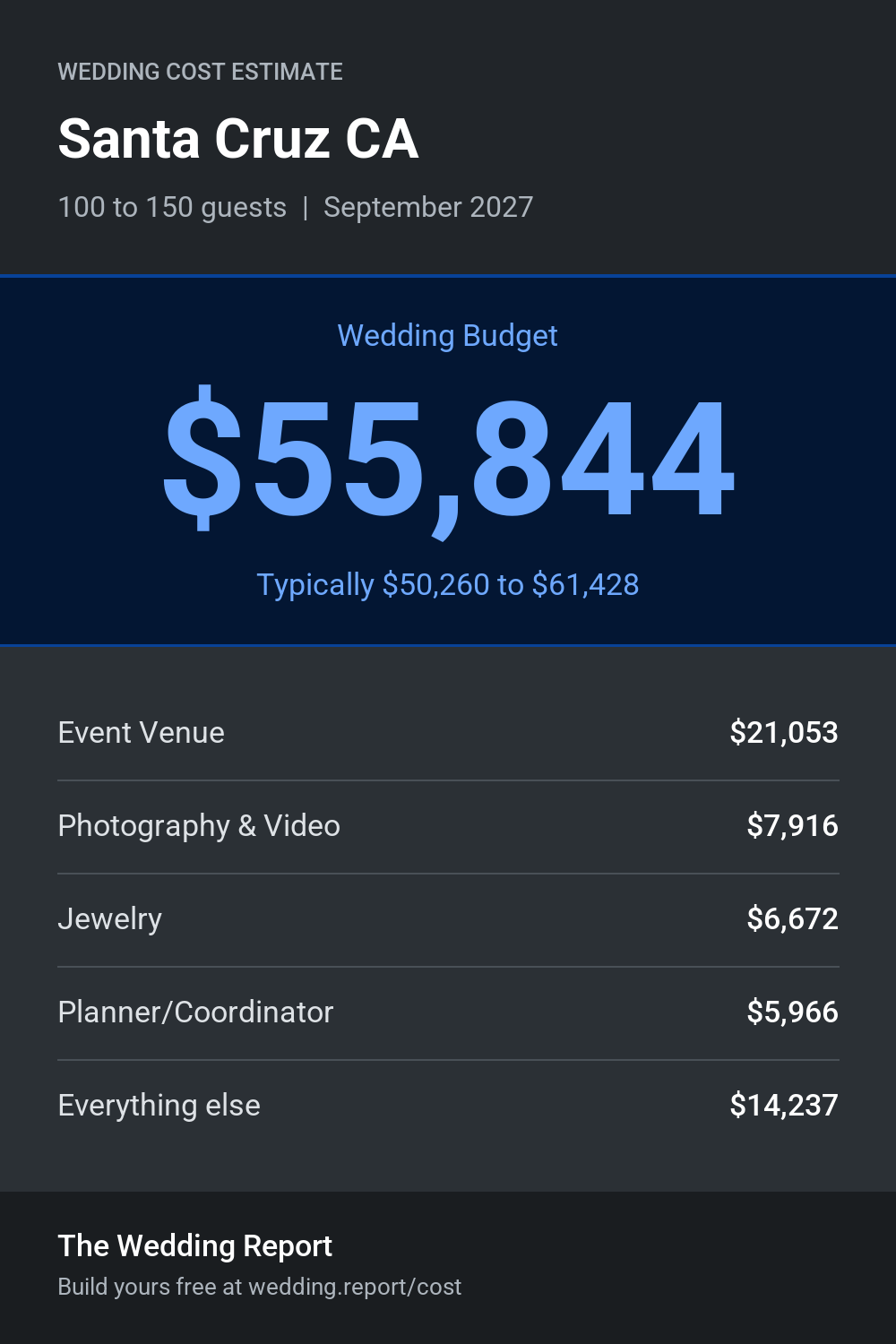 Wedding cost estimate for Santa Cruz CA