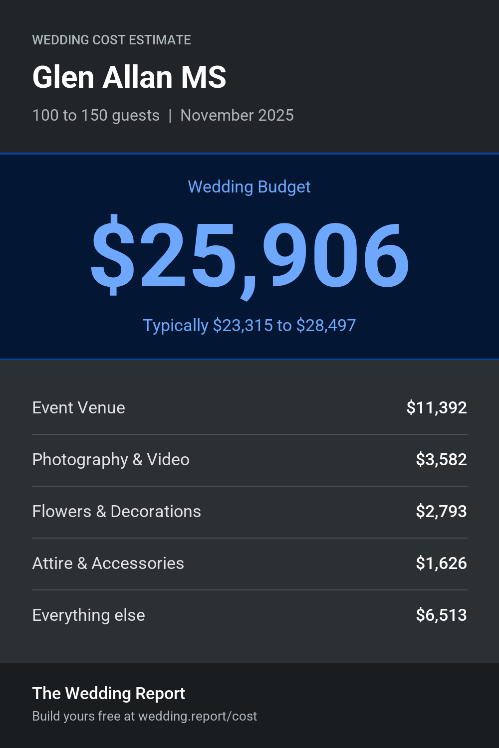 Wedding cost estimate for Glen Allan MS