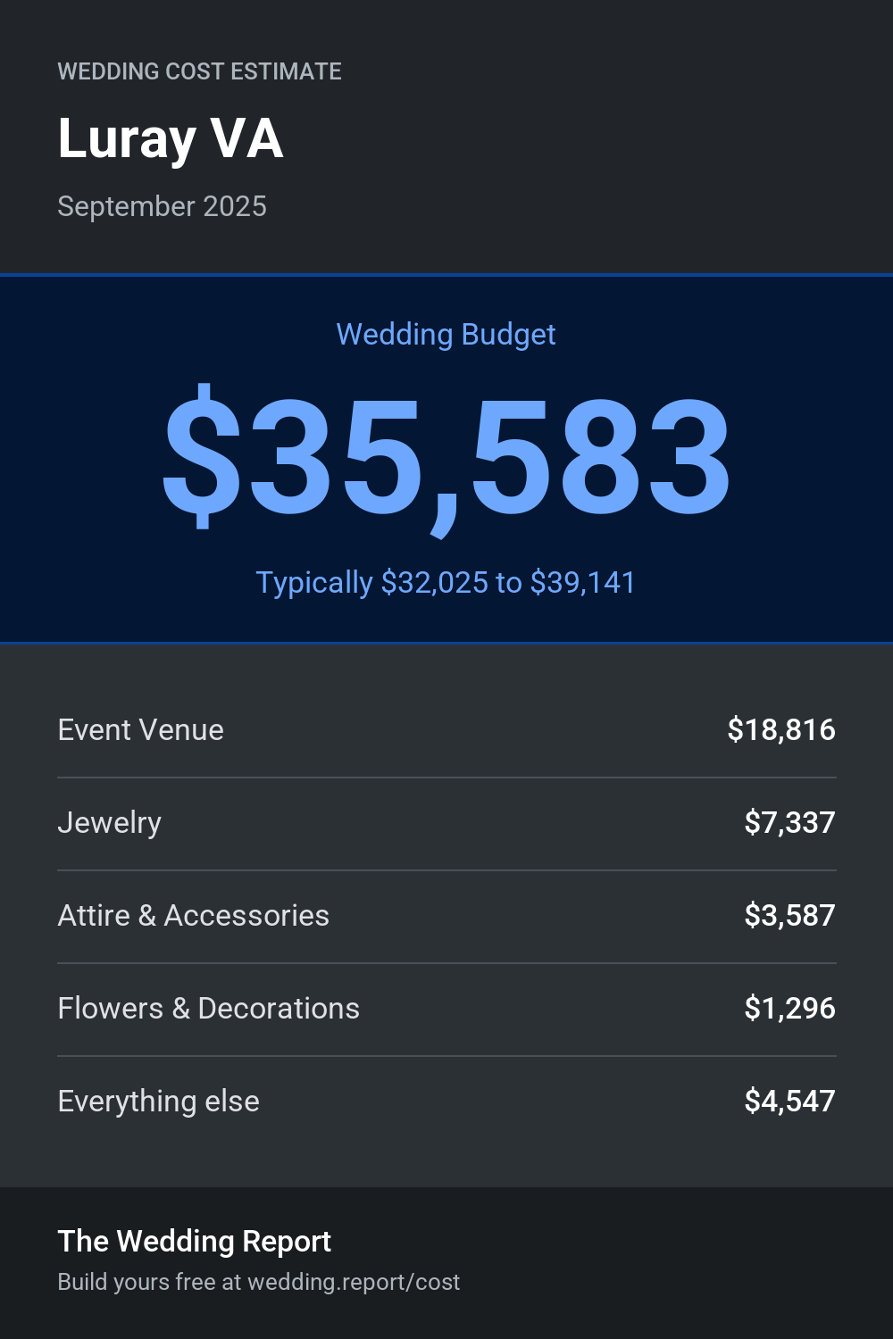 Wedding cost estimate for Luray VA