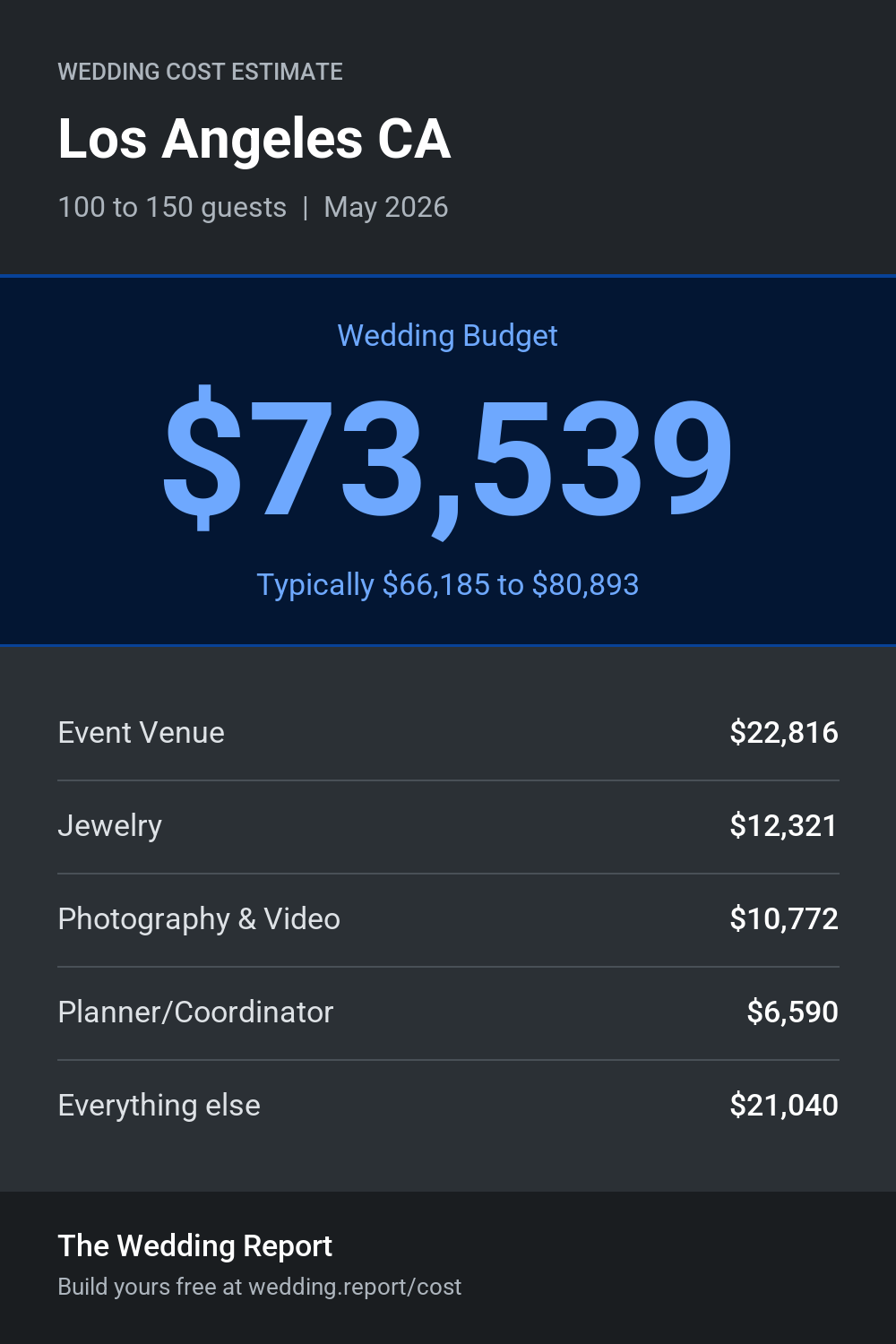 Wedding cost estimate for Los Angeles CA
