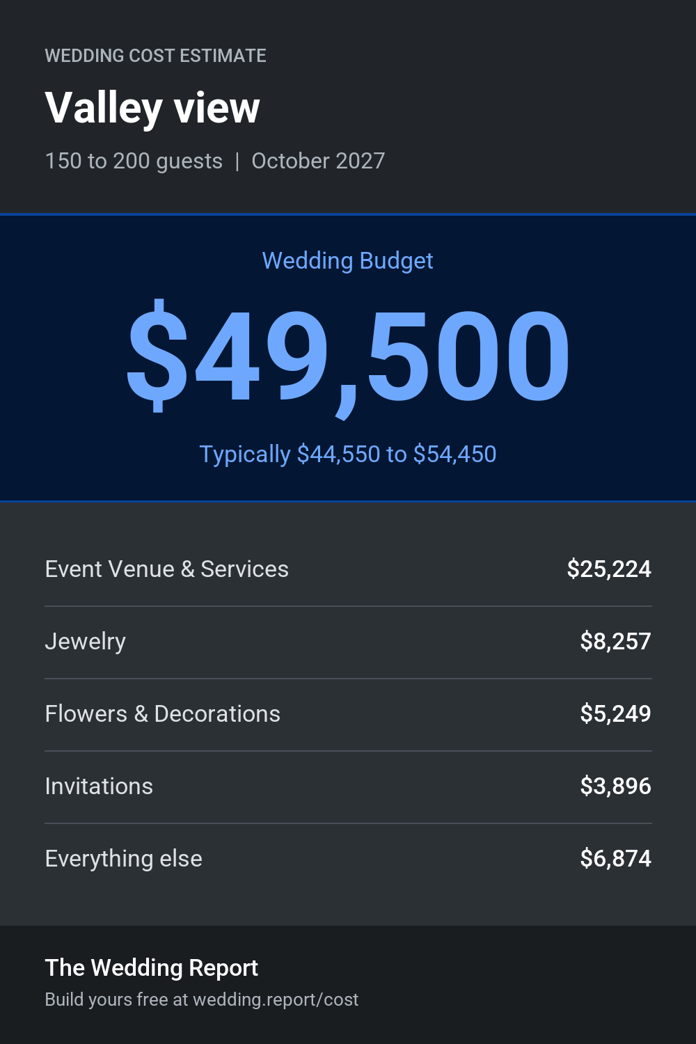 Wedding cost estimate for Valley view 