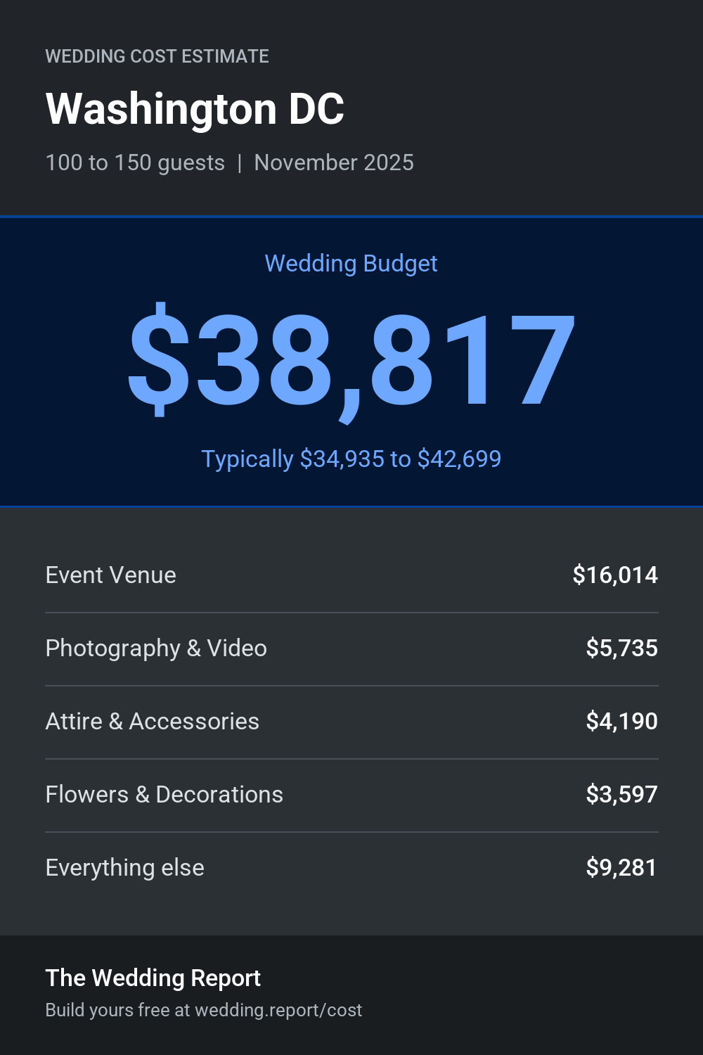 Wedding cost estimate for Washington DC