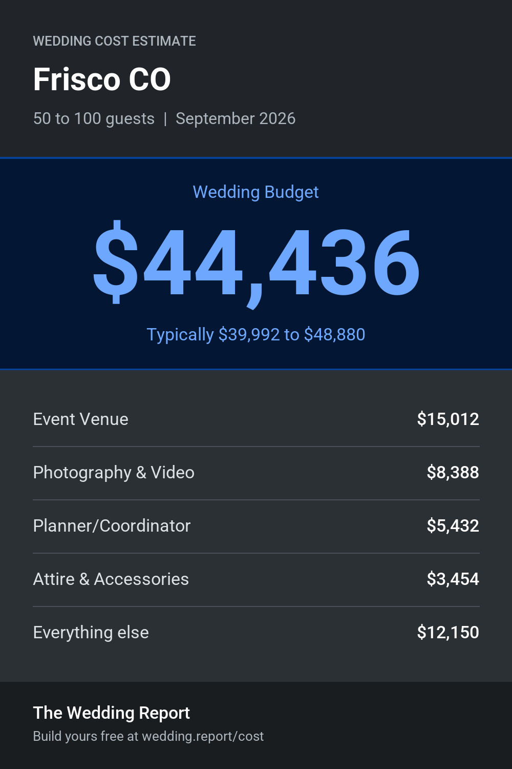 Wedding cost estimate for Frisco CO