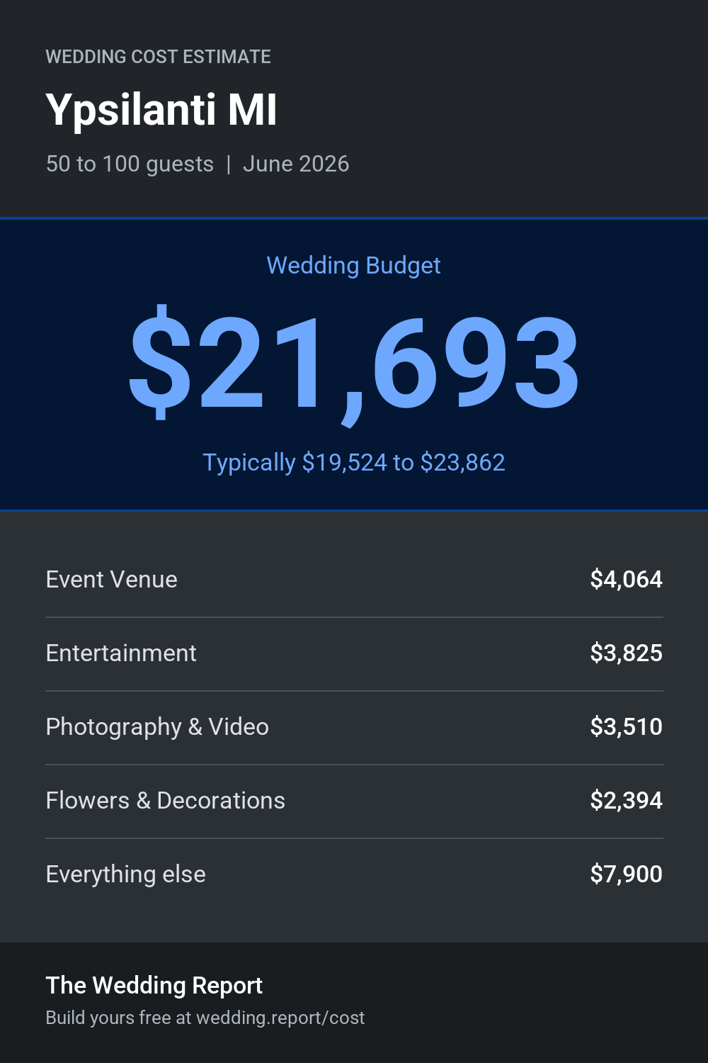 Wedding cost estimate for Ypsilanti MI