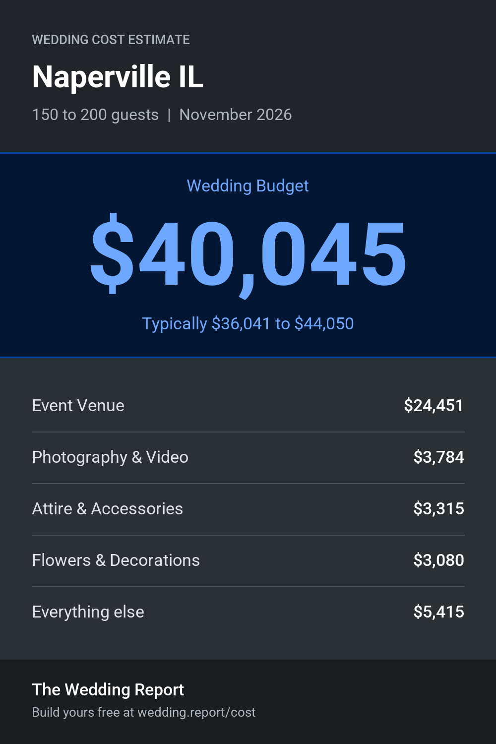 Wedding cost estimate for Naperville IL
