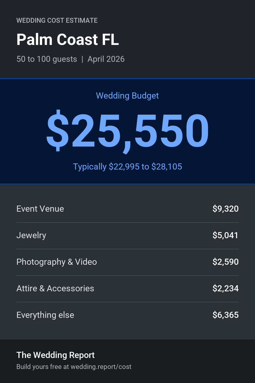 Wedding cost estimate for Palm Coast FL