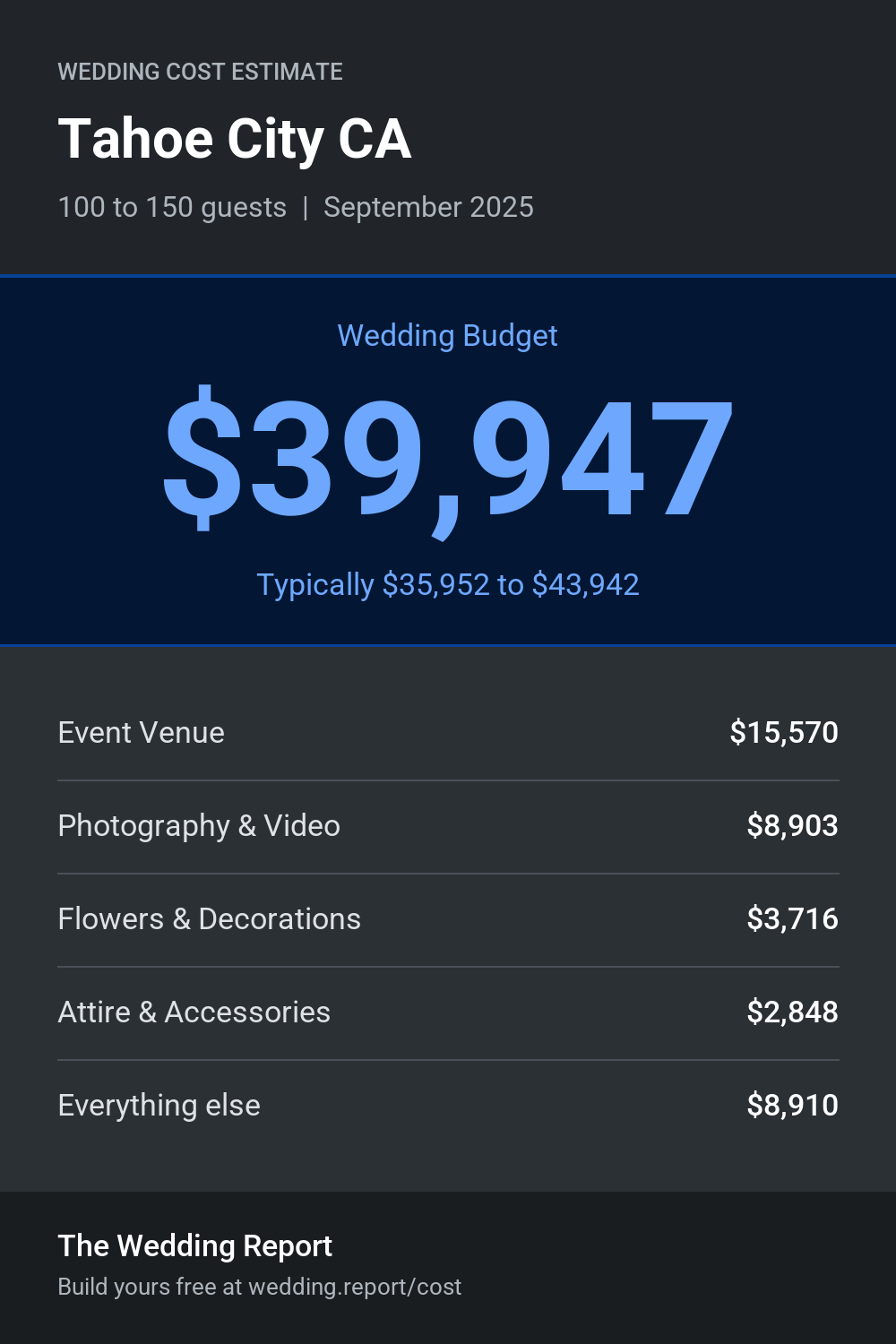 Wedding cost estimate for Tahoe City CA