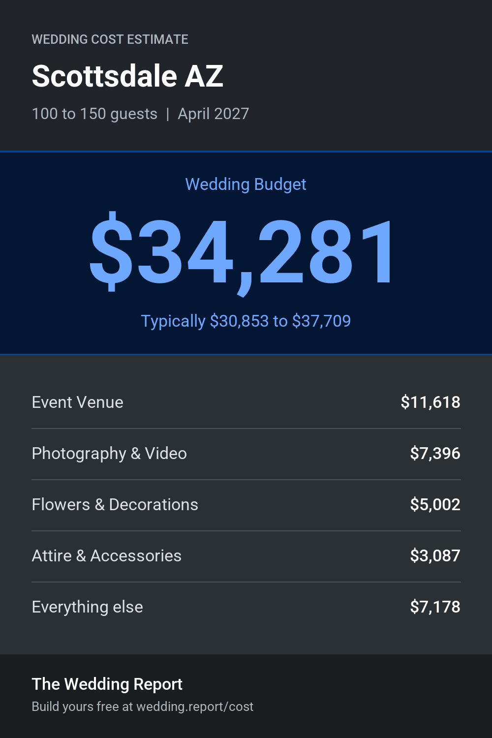 Wedding cost estimate for Scottsdale AZ