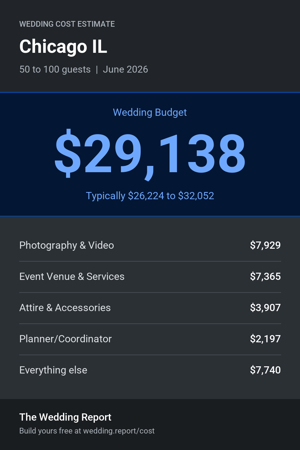 Wedding cost estimate for Chicago IL