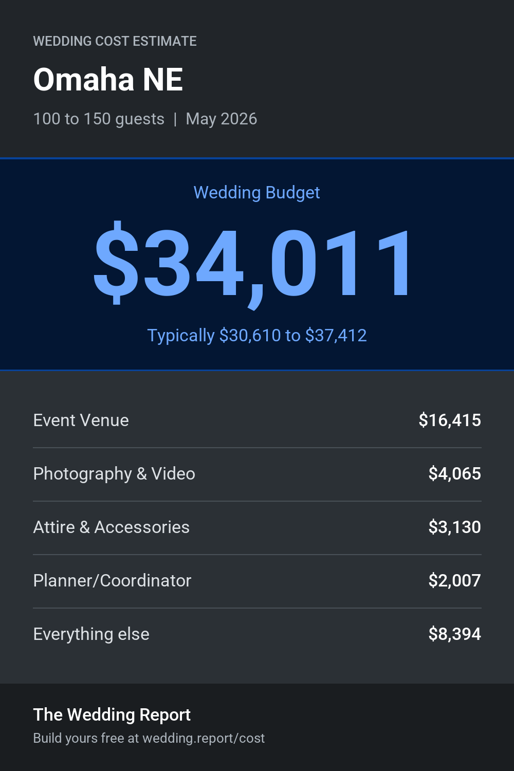 Wedding cost estimate for Omaha NE