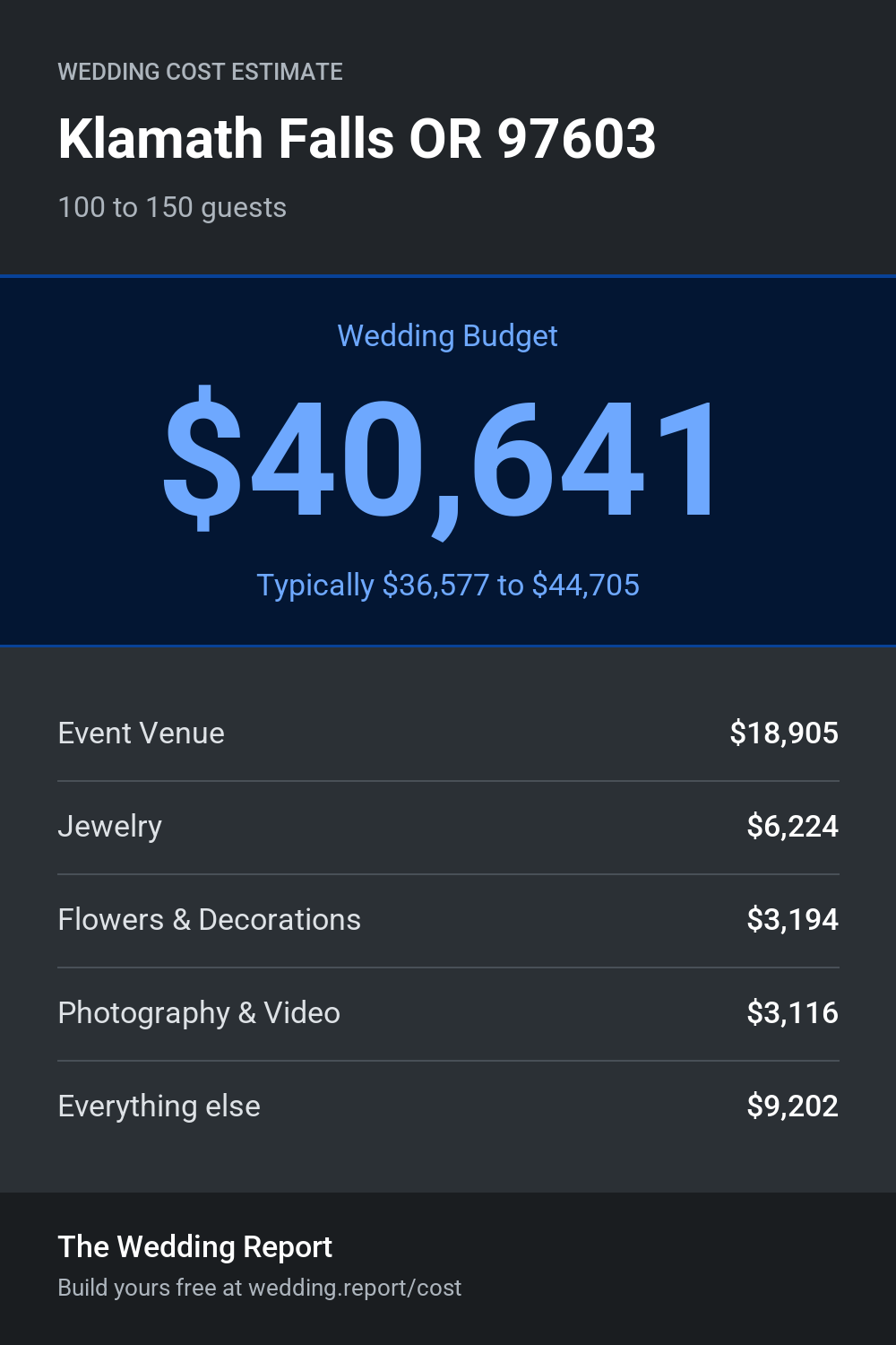 Wedding cost estimate