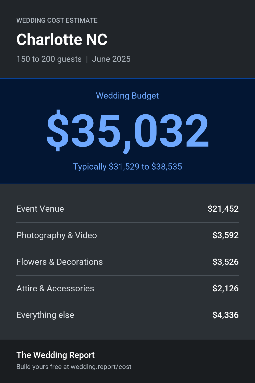 Wedding cost estimate for Charlotte NC