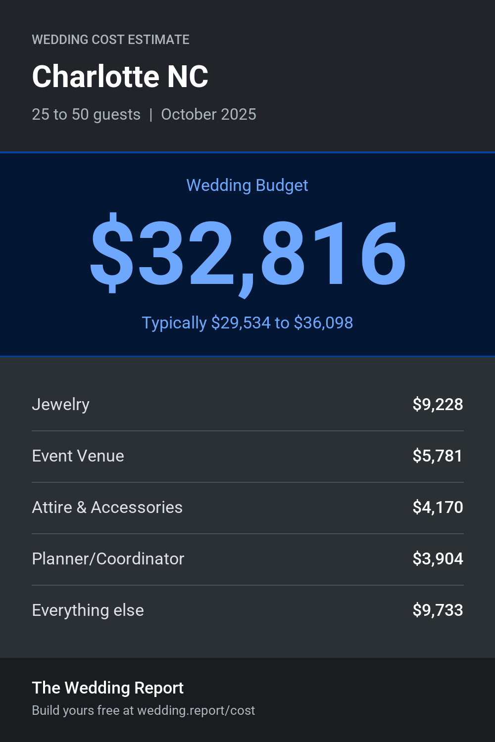 Wedding cost estimate for Charlotte NC