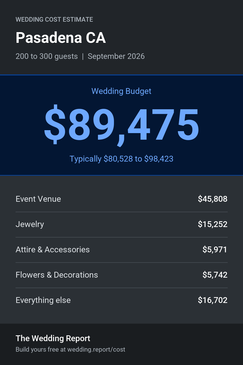 Wedding cost estimate for Pasadena CA