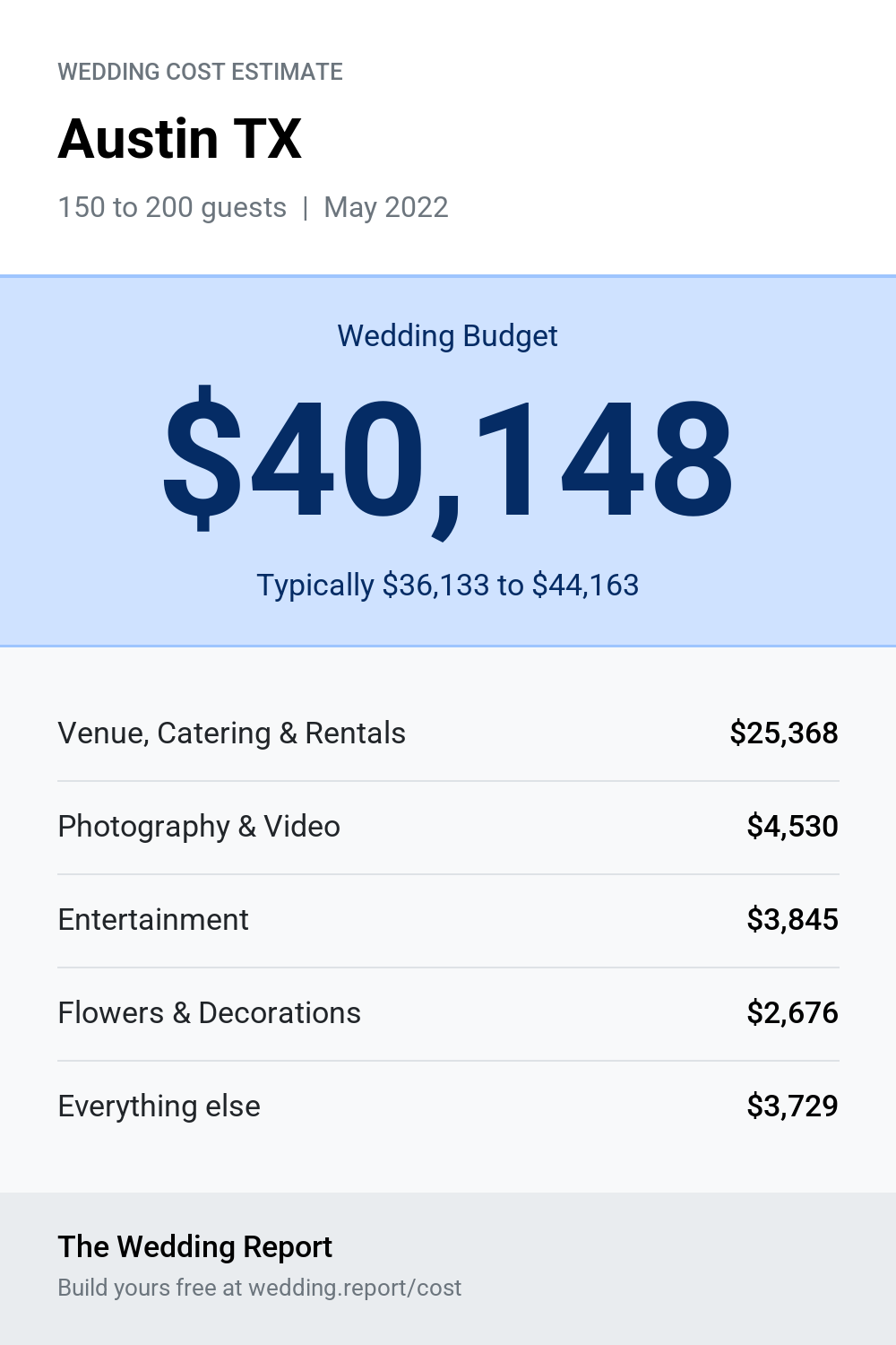 Wedding cost estimate for Austin TX