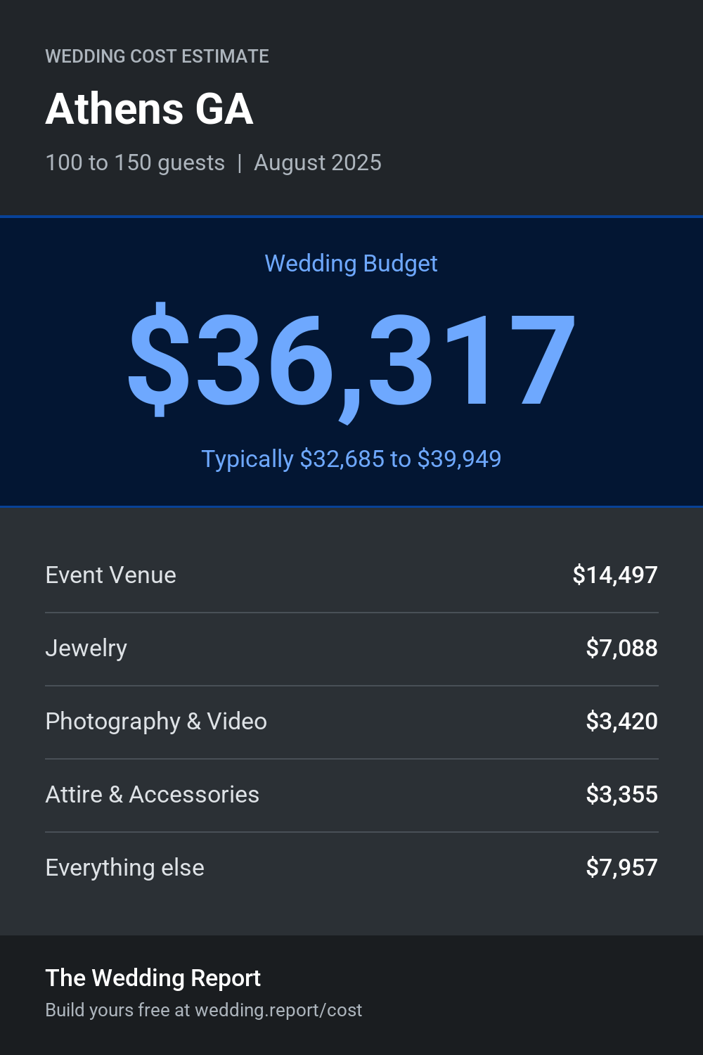 Wedding cost estimate for Athens GA