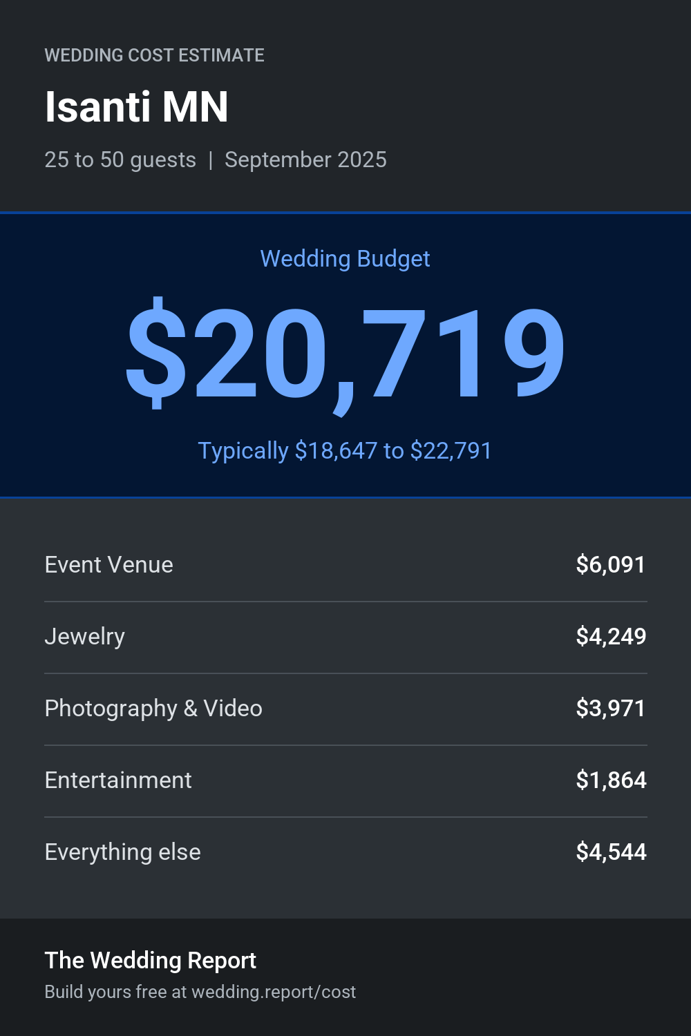 Wedding cost estimate for Isanti MN