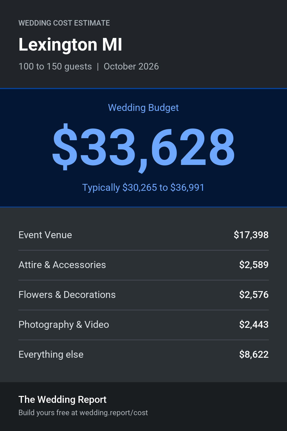 Wedding cost estimate for Lexington MI