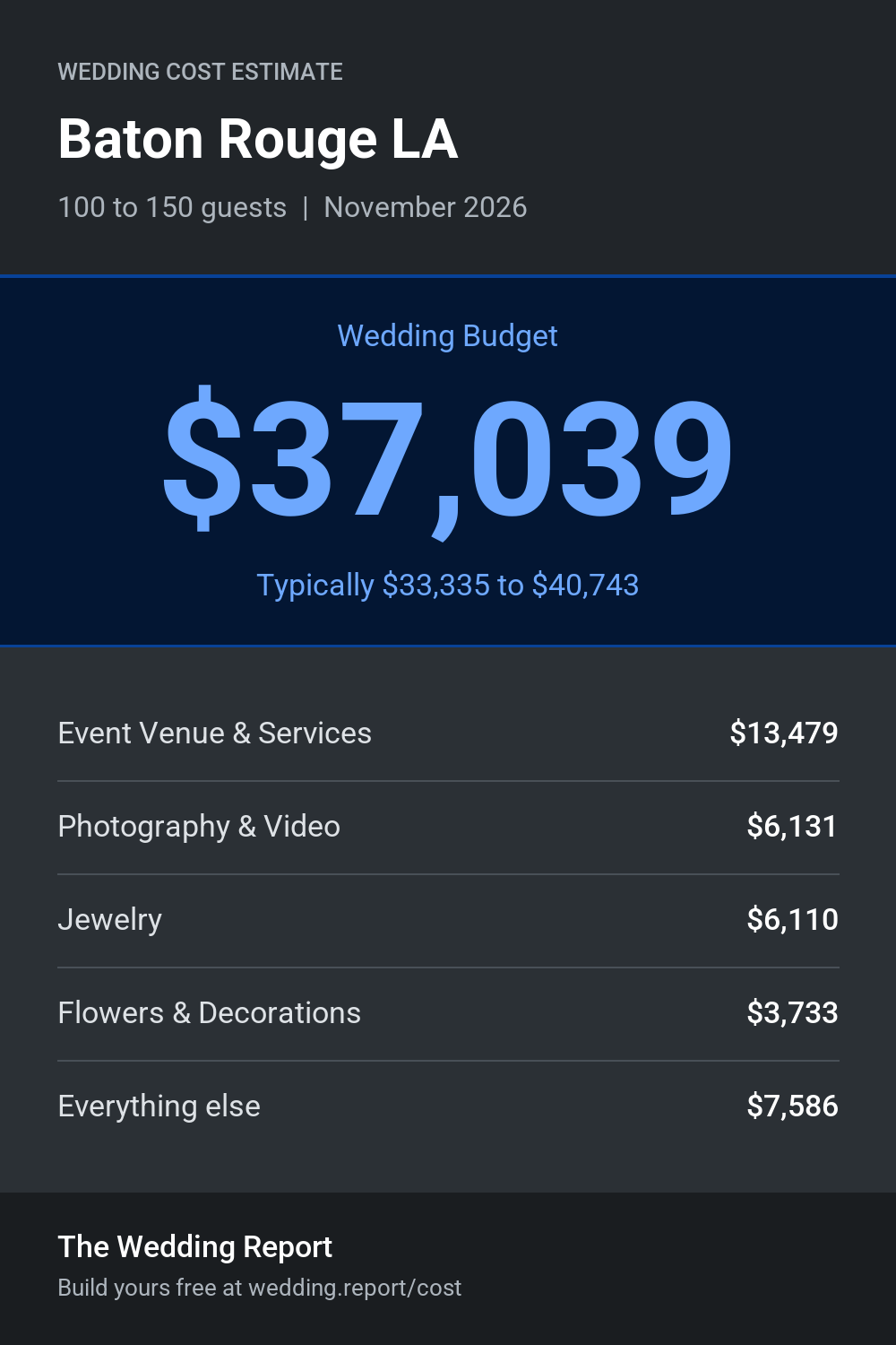 Wedding cost estimate for Baton Rouge LA