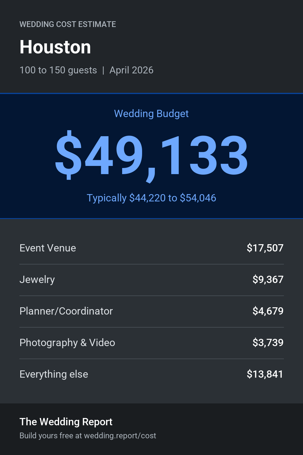 Wedding cost estimate for Houston