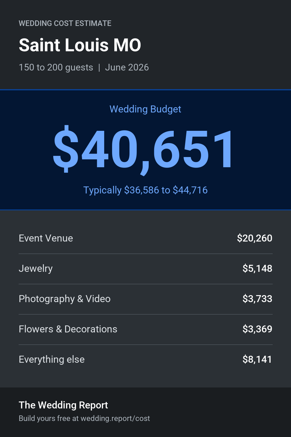 Wedding cost estimate for Saint Louis MO