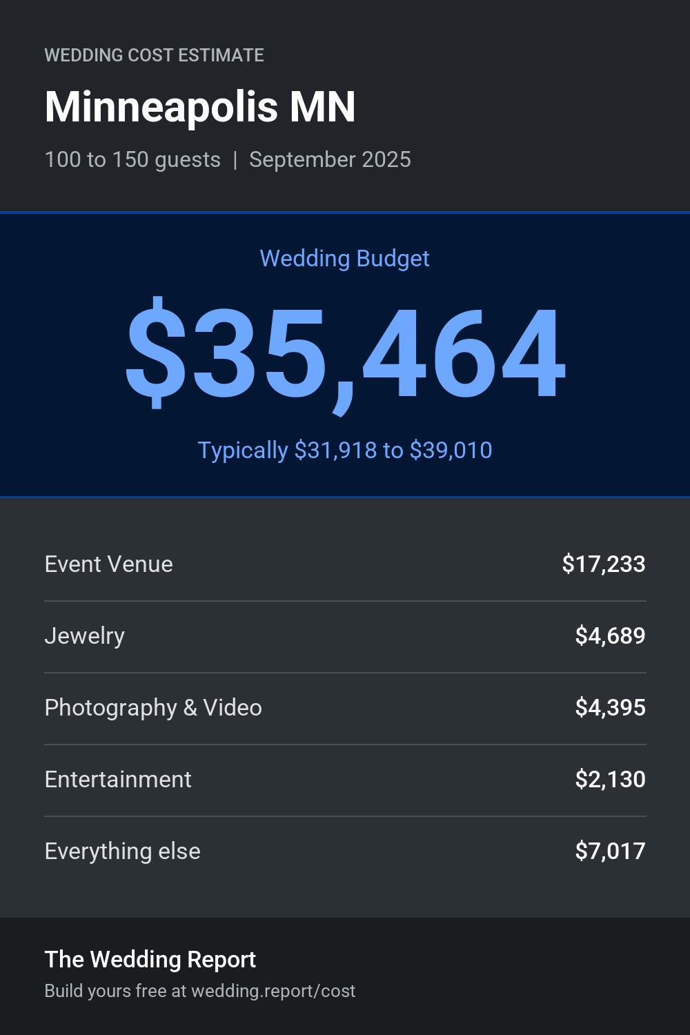 Wedding cost estimate for Minneapolis MN