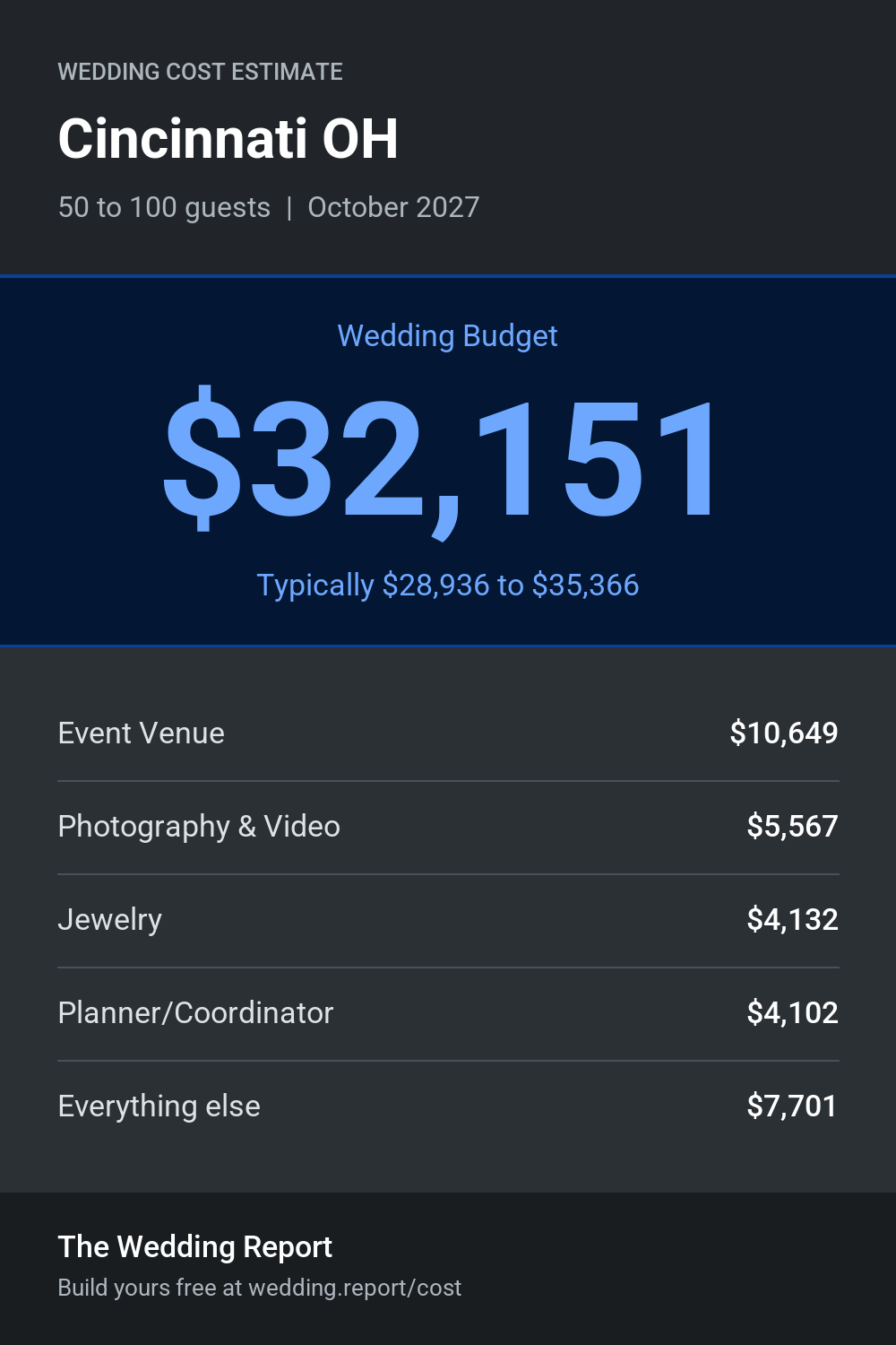 Wedding cost estimate for Cincinnati OH