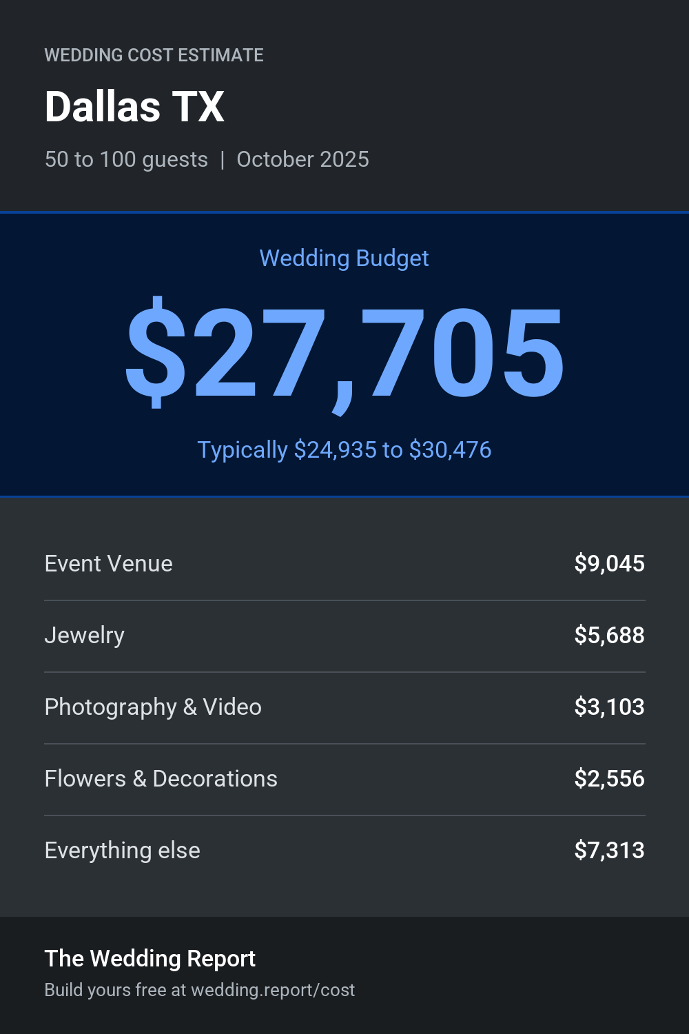 Wedding cost estimate for Dallas TX